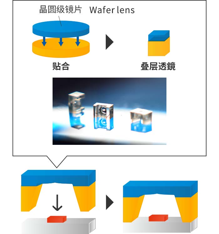 大高宽比成型工艺