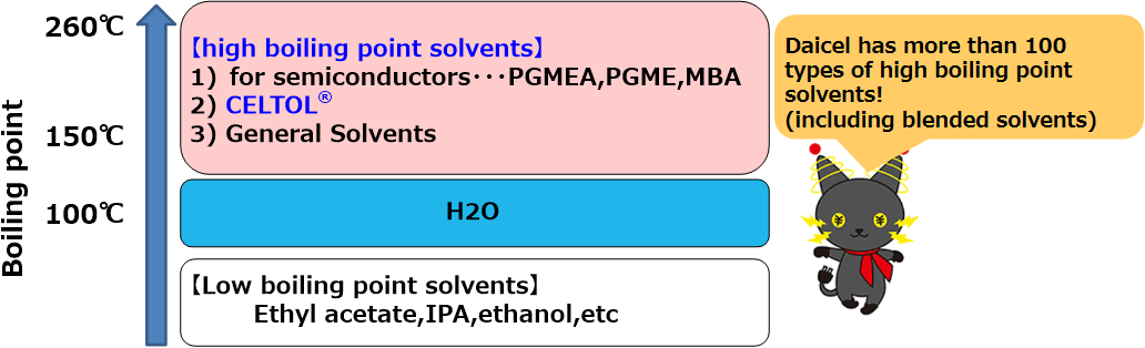 High boiling point solvent for electronic materials