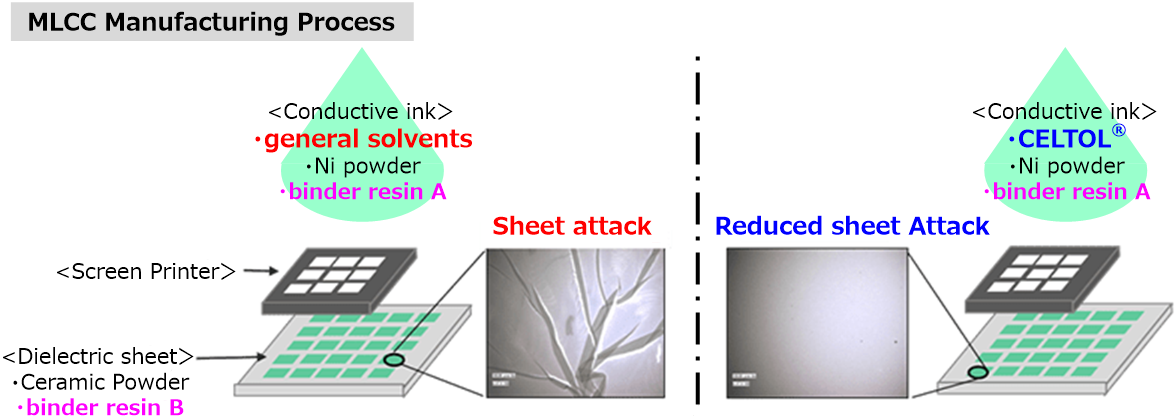 - Suppresses sheet attack (damage to the substrate) -