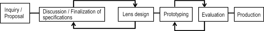 Development flow