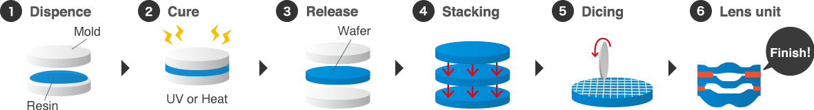 Introduction of WLO manufacturing process