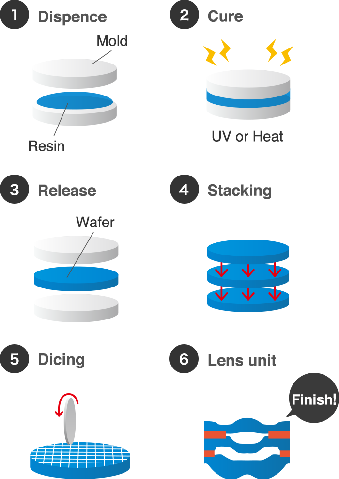 Introduction of WLO manufacturing process