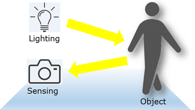 Principle of 3D sensing