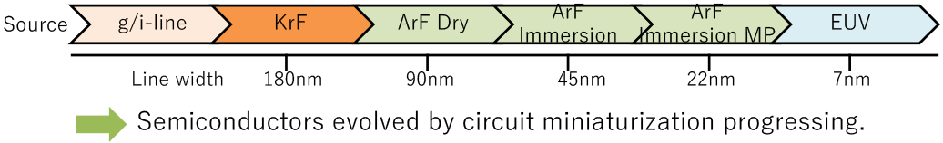semiconductor Technology Evolution