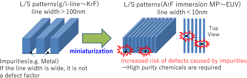 Highering chemicals associated with semiconductor miniaturization  (illustration)
