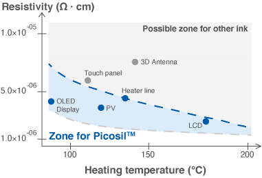 Target zone of Picosil™