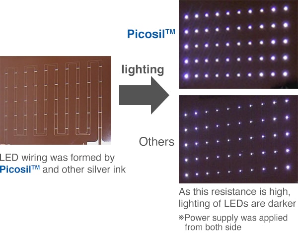 Brightness comparison of LED lighting