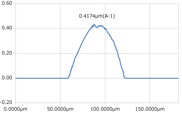 Cross-sectional profile of the line formed by ink jet printing