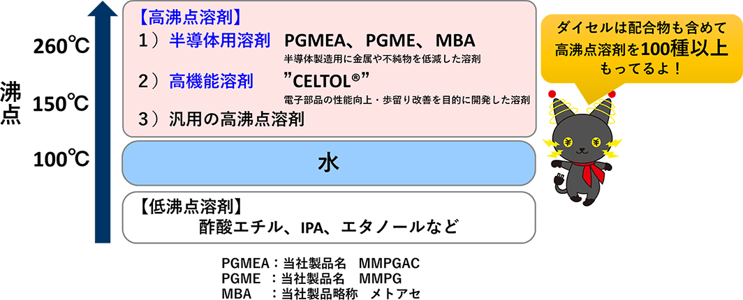 溶剤の沸点