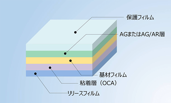 製品構成:保護フィルム/OCA付き