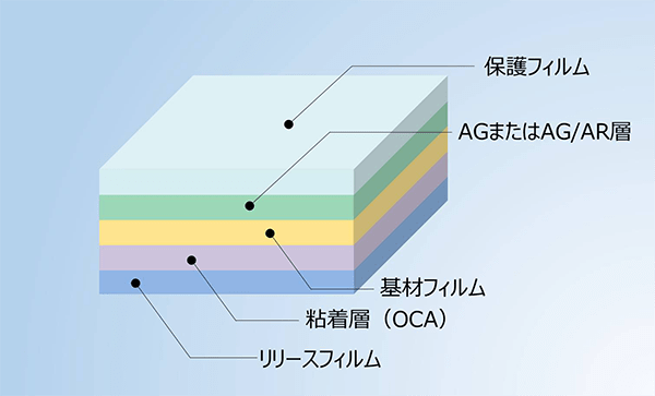 製品構成：保護フィルム/OCA付き