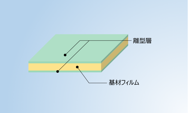 製品構成:両面離型品