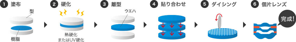1.塗布、2.硬化、3.離型、4.貼り合わせ、5.ダイシング、6.個片レンズ