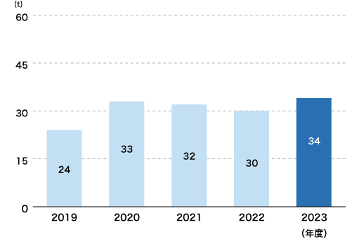 ばいじん排出量の推移（当社事業場および国内グループ企業）