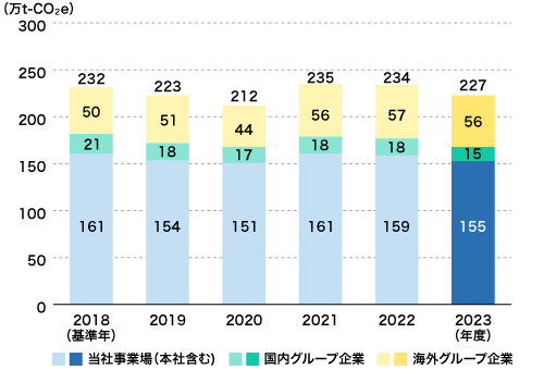 GHG(スコープ1、2)排出量