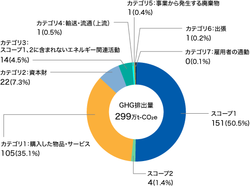 サプライチェーンを通じたCO2排出量の削減