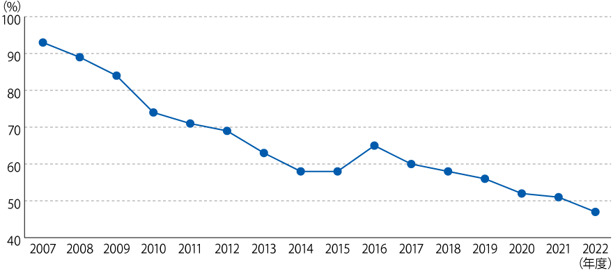 大竹工場　化石燃料(石炭)使用率の推移
