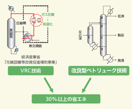 蒸気再圧縮(VRC)技術 Vapor Recompression (VRC)