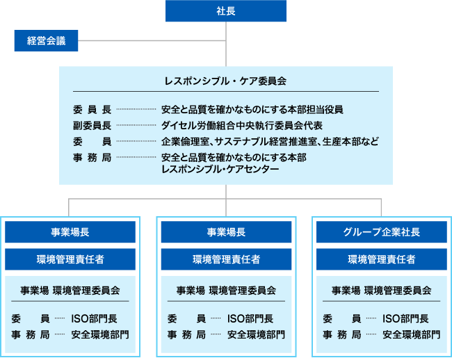 環境マネジメント体制図
