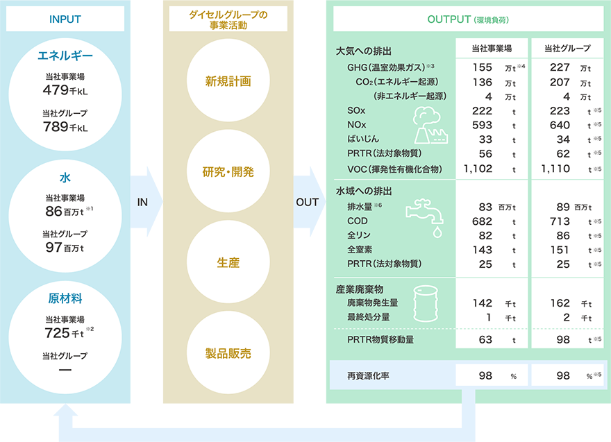 2023年度の環境負荷実績（マテリアルバランス） 