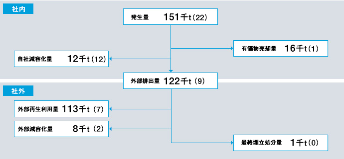 2022年度廃棄物削減・リサイクルフロー図(当社事業場および国内グループ企業)