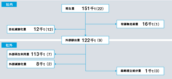 2022年度廃棄物削減・リサイクルフロー図（当社事業場および国内グループ企業）