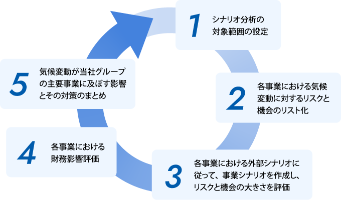 シナリオ分析実施手順