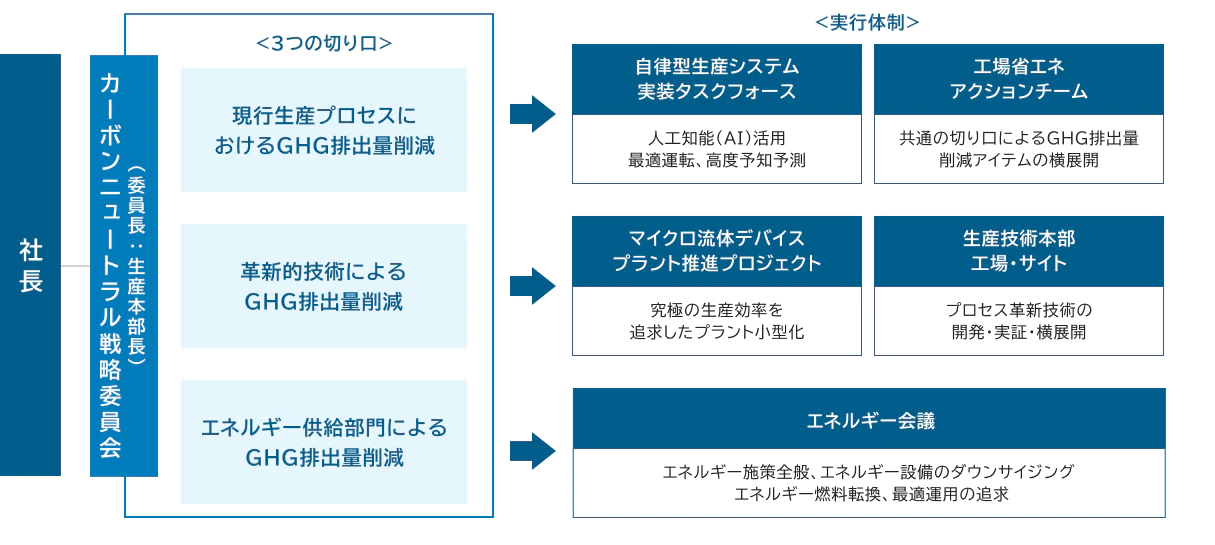 社長を最上位とし、その下にカーボンニュートラル戦略委員会（委員長：生産本部長）3つの切り口[現行生産プロセスにおけるGHG排出量削減 | 実行体制[自律型生産システム実装タスクフォース（人工知能（AI）活用、最適運転、高度予知予測） / 工場省エネアクションチーム（共通の切り口によるGHG排出量削減アイテムの横展開）]・革新的技術によるGHG排出量削減 | 実行体制[マイクロ流体デバイスプラント推進プロジェクト（究極の生産効率を追求したプラント小型化） / 生産技術本部工場・サイト（プロセス革新技術の開発・実証・横展開）]・エネルギー供給部門によるGHG排出量削減 | 実行体制[エネルギー会議（エネルギー施策全般、エネルギー設備のダウンサイジング、エネルギー燃料転換、最適運用の追求）]]