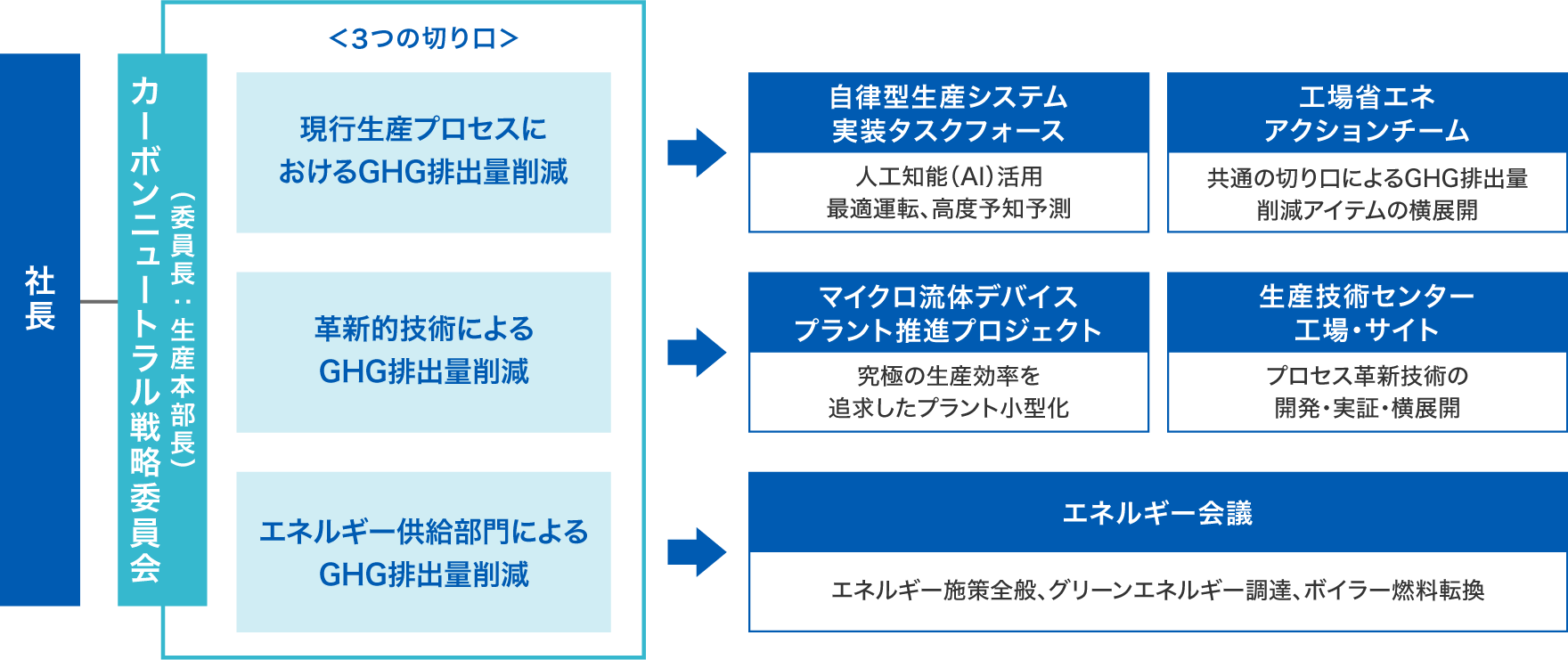社長を最上位とし、その下にカーボンニュートラル戦略委員会（委員長：生産本部長）3つの切り口[現行生産プロセスにおけるGHG排出量削減 | 自律型生産システム実装タスクフォース（人工知能（AI）活用、最適運転、高度予知予測） / 工場省エネアクションチーム（共通の切り口によるGHG排出量、削減アイテムの横展開）・革新的技術によるGHG排出量削減 | マイクロ流体デバイスプラント推進プロジェクト（究極の生産効率を追求したプラント小型化） / 生産技術センター工場・サイト（プロセス革新技術の開発・実証・横展開）・エネルギー供給部門によるGHG排出量削減 | エネルギー会議（エネルギー施策全般、グリーンエネルギー調達、ボイラー燃料転換）]