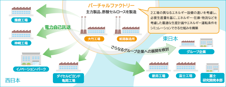 バーチャルファクトリー[大竹工場・姫路製造所] 主力製品、酢酸セルロースを製造（2工場の異なるエネルギー設備の違いを考慮し、必要生産量を基に、エネルギー・在庫・物流などを考慮した最適な生産計画やエネルギー運転条件をシミュレーションできる仕組みを構築） バーチャルファクトリーから西日本（播磨工場、神崎工場、イノベーション・パーク、ダイセルビヨンド亀岡工場）・東日本（新井工場、富士工場、富士研究開発本部）に対して電力自己託送。東日本（グループ企業）に対してさらなるグループ企業への展開を検討。