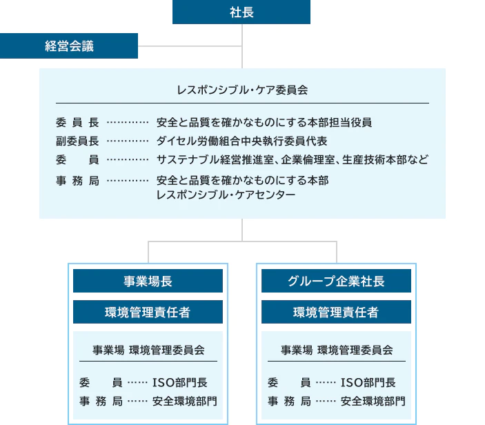 社長を最上位とし、その下にレスポンシブル・ケア委員会[委員長（安全と品質を確かなものにする本部担当役員）、副委員長（ダイセル労働組合中央執行委員代表）、委員（サステナブル経営推進室、企業倫理室、生産技術本部など）、事務局（安全と品質を確かなものにする本部 レスポンシブル・ケアセンター）]を配置。社長の左下に経営会議を配置。レスポンシブル・ケア委員会の直下に、事業場長・環境管理責任者・事業場 環境管理委員会[委員（ISO部門長）、事務局（安全環境部門）]、グループ企業社長・環境管理責任者・事業場 環境管理委員会[委員（ISO部門長）、事務局（安全環境部門）]が並ぶ。