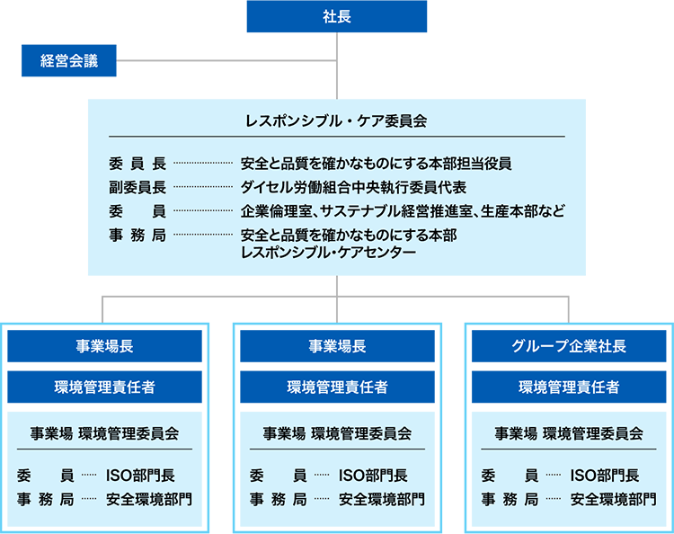社長を最上位とし、その下にレスポンシブル・ケア委員会[委員長（安全と品質を確かなものにする本部担当役員）、副委員長（ダイセル労働組合中央執行委員代表）委員（企業倫理室、サステナブル経営推進室、生産本部など）、事務局（安全と品質を確かなものにする本部 レスポンシブル・ケアセンター）]を配置。社長の右下に経営会議を配置。レスポンシブル・ケア委員会の直下に、1.事業場長・環境管理責任者・事業場 環境管理委員会[委員（ISO部門長）、事務局（安全環境部門）]、2.事業場長・環境管理責任者・事業場 環境管理委員会[委員（ISO部門長）、事務局（安全環境部門）]、3.グループ企業社長・環境管理責任者・事業場 環境管理委員会[委員（ISO部門長）、事務局（安全環境部門）]が並ぶ。
