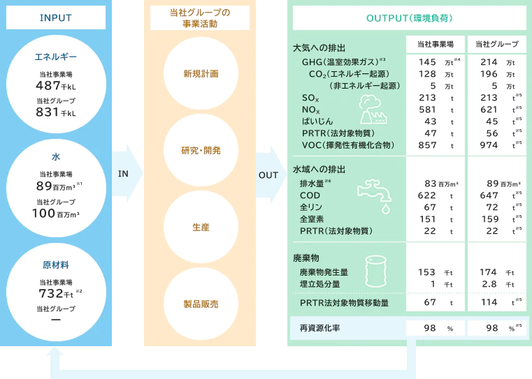 INPUT[エネルギー（当社事業場487千キロリットル、当社グループ831千キロリットル）、水（当社事業場89百万トン、当社グループ100百万トン）、原材料（当社事業場732千トン、当社グループ該当なし）] IN 当社グループの事業活動[新規計画、研究・開発、生産、製品販売] OUT OUTPUT（環境負荷）[大気への排出 | GHG（温室効果ガス）[当社事業場145万トン、当社グループ214万トン]、CO2（エネルギー起源）[当社事業場128万トン、当社グループ196万トン]、CO2（非エネルギー起源）[当社事業場5万トン、当社グループ5万トン]、SOx[当社事業場213トン、当社グループ213トン]、NOx[当社事業場581トン、当社グループ621トン]、ばいじん[当社事業場43トン、当社グループ45トン]、PRTR（法対象物質）[当社事業場47トン、当社グループ56トン]、VOC（揮発性有機化合物）[当社事業場857トン、当社グループ974トン]、水域への排出 | 排水量[当社事業場83百万トン、当社グループ89百万トン]、COD[当社事業場622トン、当社グループ647トン]、全リン[当社事業場67トン、当社グループ72トン]、全窒素[当社事業場151トン、当社グループ159トン]、PRTR（法対象物質）[当社事業場22トン、当社グループ22トン]、廃棄物 | 廃棄物発生量[当社事業場153千トン、当社グループ174千トン]、埋立処分量[当社事業場1千トン、当社グループ2.8千トン]、PRTR法対象物質移動量[当社事業場67トン、当社グループ114トン]、再資源化率 | 当社事業場98パーセント、当社グループ98パーセント] 再資源化率がINPUTになる。
