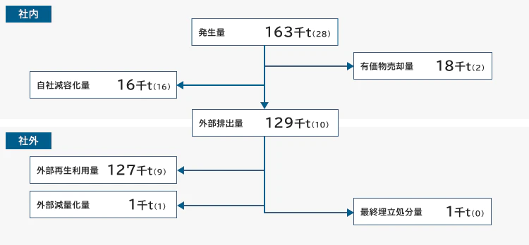 社内：発生量163千トン（28）は有価物売却量18千トン（2）、自社減容化量16千トン（16）。社外：外部排出量129千トン（10）は外部再生利用量127千トン（9）、外部減容化量1千トン（1）で最終埋立処分量1千トン（0）。