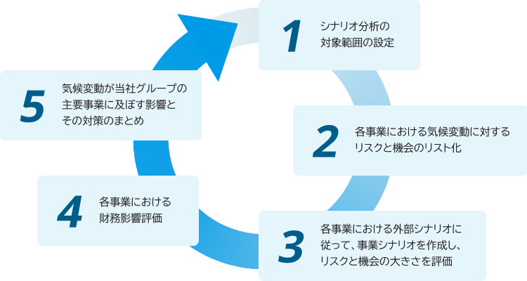 1 シナリオ分析の対象範囲の設定、2 各事業における気候変動に対するリスクと機会のリスト化、3 各事業における外部シナリオに従って、事業シナリオを作成し、リスクと機会の大きさを評価、4 各事業における財務影響評価、5 気候変動が当社グループの主要事業に及ぼす影響とその対策のまとめ