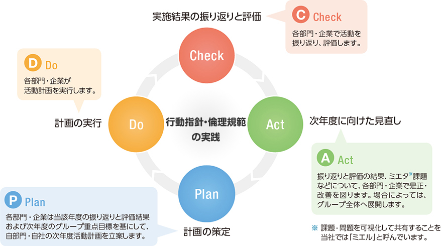 CAPDサイクルによる企業倫理マネジメントシステム