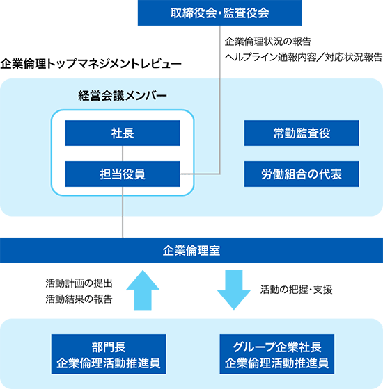 企業倫理活動推進体制図