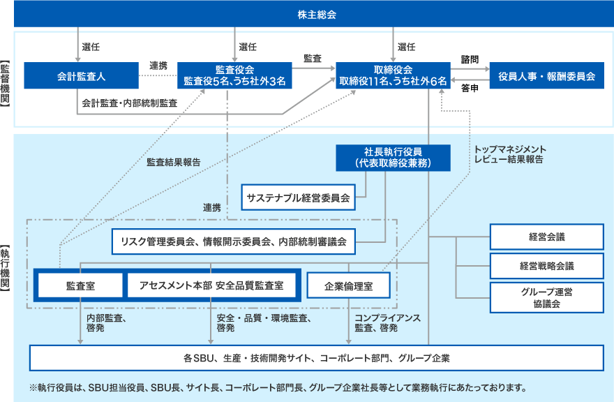 コーポレート・ガバナンス体制図