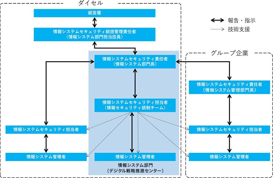 情報セキュリティ維持・問題対応体制