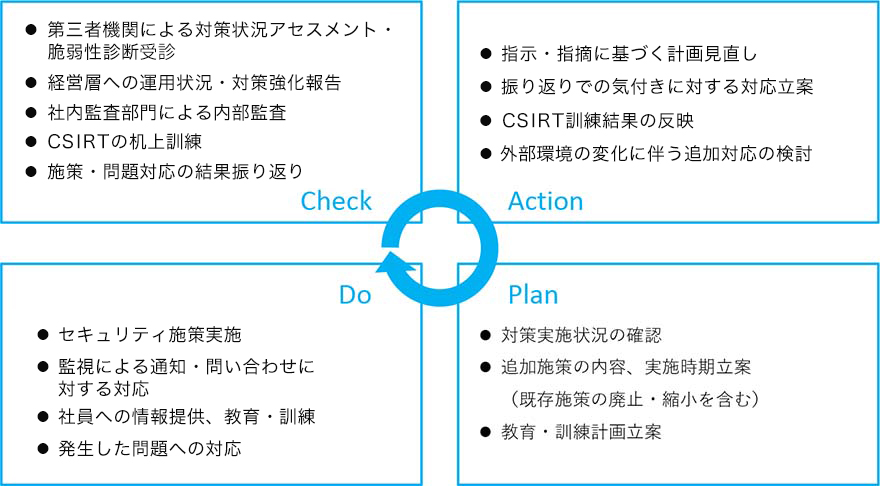 CAPDサイクル実行図