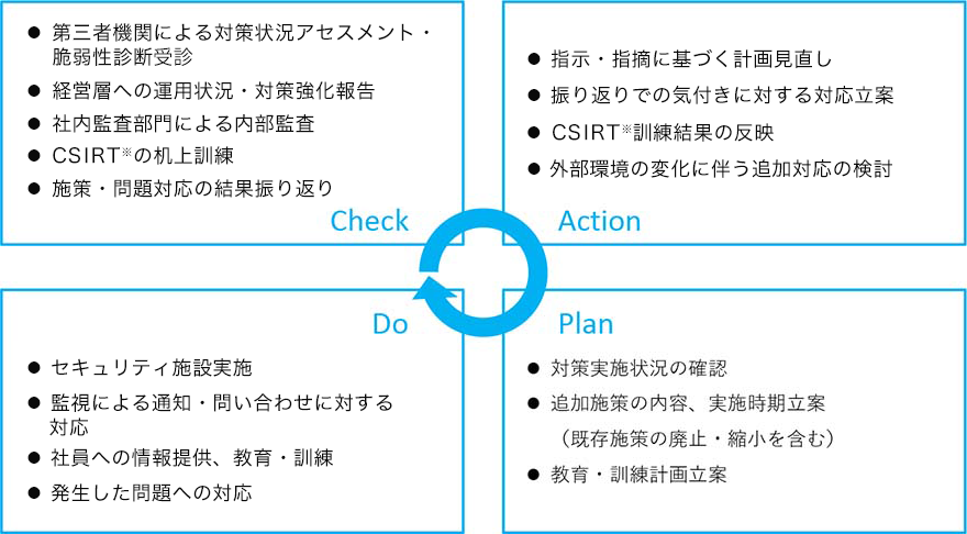 CAPDサイクル実行図