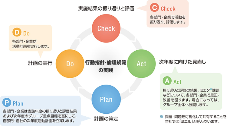 CAPDサイクルによる企業倫理マネジメントシステム 行動指針・倫理規範の実施 ［Check］実施結果の振り返りと評価：各部門・企業で活動を振り返り、評価します。［Act］次年度に向けた見直し：振り返りと評価の結果、ミエタ※課題などについて、各部門・企業で是正・改善を図ります。場合によっては、グループ全体へ展開します。※課題・問題を可視化して共有することを当社では「ミエル」と呼んでいます。［Plan］計画の策定：各部門・企業は当該年度の振り返りと評価結果および次年度のグループ重点目標を基にして、自部門・自社の次年度活動計画を立案します。［Do］計画の実行：各部門・企業が活動計画を実施します。
