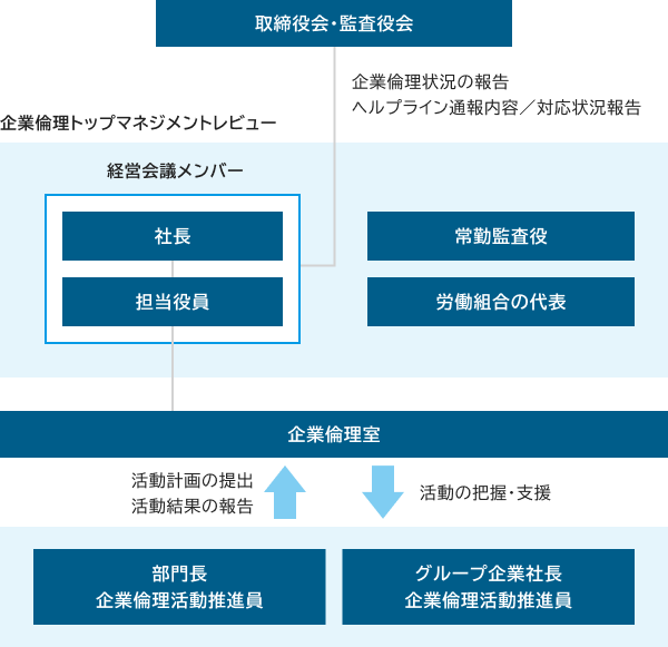 企業倫理活動推進体制図：図の最上部には「取締役会・監査役会」が配置され、その下に「企業倫理トップマネジメントレビュー」として、「取締役会・監査役会」と「担当役員」で「企業倫理状況の報告」および「ヘルプライン通報内容／対応状況報告」が示されている。その下の領域には「経営会議メンバー」が配置されている。左側には「社長」と「担当役員」が枠で囲われて配置され、右側には「常勤監査役」と「労働組合の代表」が配置されている。経営会議メンバーの下には「企業倫理室」が配置されており、「部門長 企業倫理活動推進員」から「企業倫理室」へ上方向に「活動計画の提出」「活動結果の報告」が示され、「企業倫理室」から「グループ企業社長 企業倫理活動推進員」へ下方向には「活動の把握・支援」が示されている。図の最下部には二つの枠があり、左に「部門長 企業倫理活動推進員」、右に「グループ企業社長 企業倫理活動推進員」が配置されている。全体として、企業倫理室を中心に、経営層への報告と、各部門およびグループ企業への支援が行われる体制が示されている。