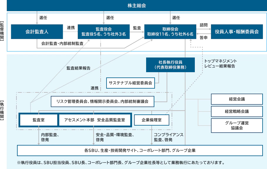 コーポレート・ガバナンス体制図