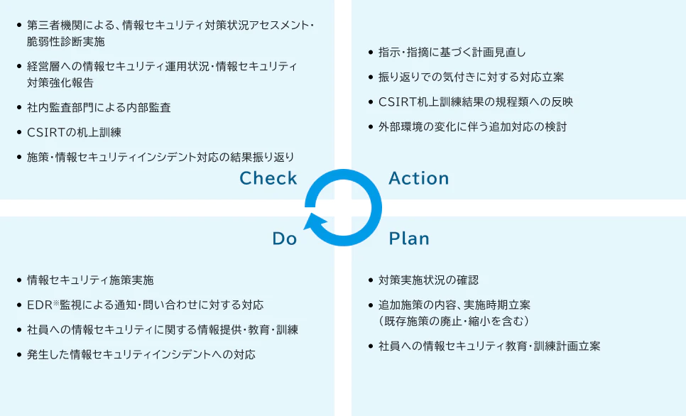 CAPDサイクル実行図：[Check]第三者機関による情報セキュリティ対策状況アセスメント・脆弱性診断受診／経営層への情報セキュリティ運用状況・情報セキュリティ対策強化報告／社内監査部門による内部監査／CSIRTの机上訓練／施策・情報セキュリティインシデント対応の結果振り返り[Action]指示・指摘に基づく計画見直し／振り返りでの気付きに対する対応立案／CSIRT机上訓練結果の規程類への反映／外部環境の変化に伴う追加対応の検討［Plan］対策実施状況の確認／追加施策の内容、実施時期立案（既存施策の廃止・縮小を含む）／社員への情報セキュリティ教育・訓練計画立案［Do］情報セキュリティ施設実施／EDR※監視による通知・問い合わせに対する対応／社員への情報セキュリティに関する情報提供、教育・訓練／発生した情報セキュリティインシデントへの対応