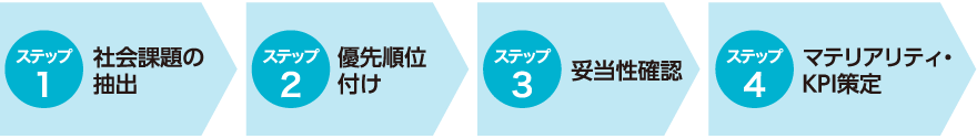 マテリアリティ特定プロセスフロー図