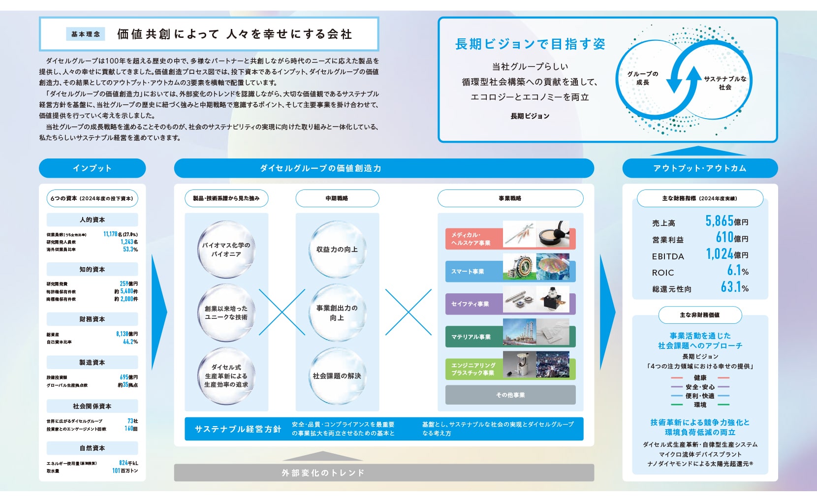 価値創造プロセス | サステナビリティ | 株式会社ダイセル