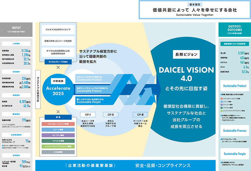 価値創造プロセス 図版