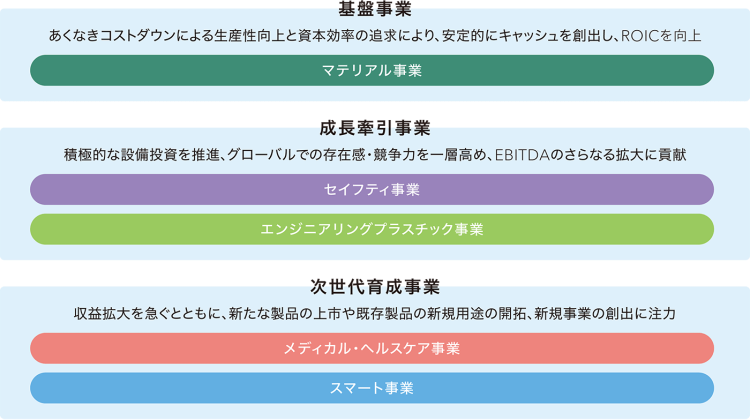 基盤事業[あくなきコストダウンによる生産性向上と資本効率の追求により、安定的にキャッシュを創出し、ROICを向上（マテリアル事業）] 成長牽引事業[積極的な設備投資を推進、グローバルでの存在感・競争力を一層高め、EBIDAのさらなる拡大に貢献（セイフティ事業、エンジニアリングプラスチック事業）] 次世代育成事業[収益拡大を急ぐとともに、新たな製品の上市や既存製品の新規用途の開拓、新規事業の創出に注力（メディカル・ヘルスケア事業、スマート事業）]