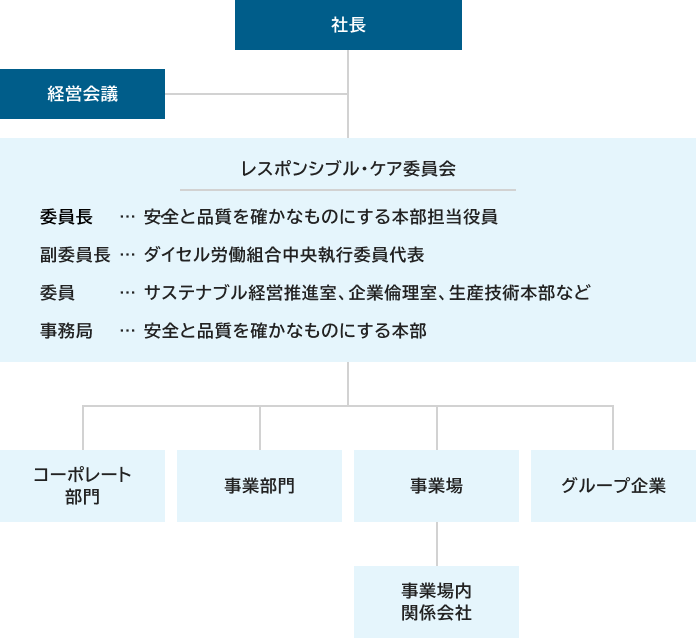 社長を最上位とし、左下に経営会議、社長の直下にレスポンシブル・ケア委員会（委員長 | 安全と品質を確かなものにする本部担当役員・副委員長 | ダイセル労働組合中央執行委員代表・委員 | サステナブル経営推進室、企業倫理室、生産技術本部など・事務局 | 安全と品質を確かなものにする本部）。レスポンシブル・ケア委員会の下に、コーポレート部門・事業部門・事業場・グループ企業が並ぶ。事業場の直下に事業場内関係会社を配置。